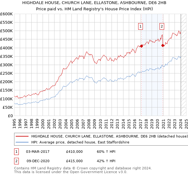 HIGHDALE HOUSE, CHURCH LANE, ELLASTONE, ASHBOURNE, DE6 2HB: Price paid vs HM Land Registry's House Price Index