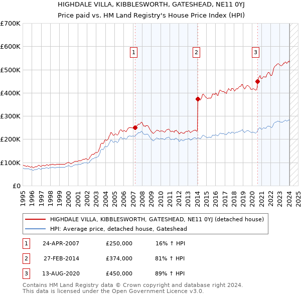 HIGHDALE VILLA, KIBBLESWORTH, GATESHEAD, NE11 0YJ: Price paid vs HM Land Registry's House Price Index