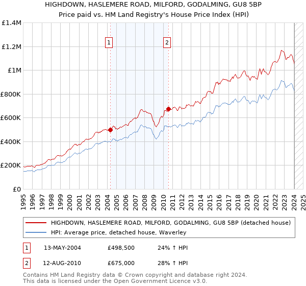 HIGHDOWN, HASLEMERE ROAD, MILFORD, GODALMING, GU8 5BP: Price paid vs HM Land Registry's House Price Index