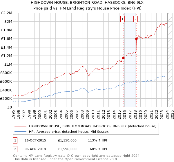 HIGHDOWN HOUSE, BRIGHTON ROAD, HASSOCKS, BN6 9LX: Price paid vs HM Land Registry's House Price Index