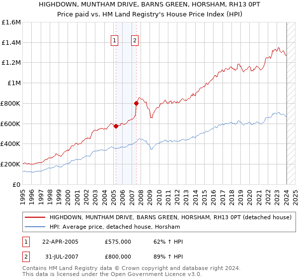 HIGHDOWN, MUNTHAM DRIVE, BARNS GREEN, HORSHAM, RH13 0PT: Price paid vs HM Land Registry's House Price Index