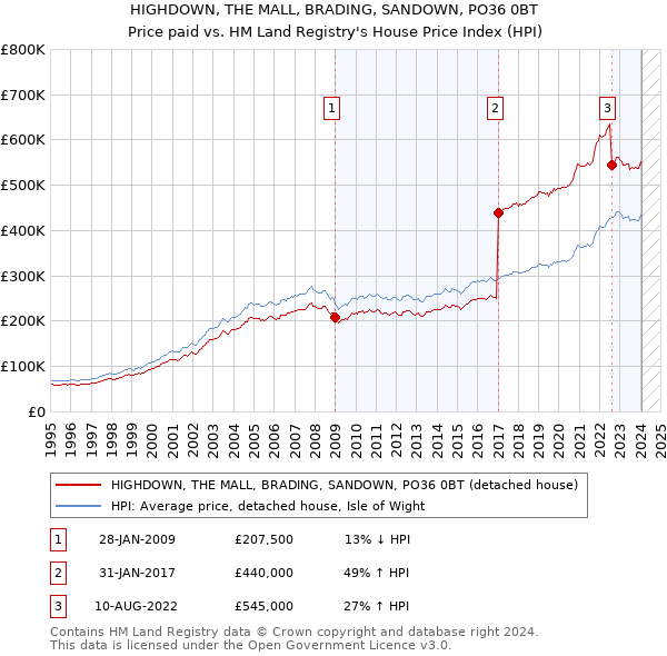 HIGHDOWN, THE MALL, BRADING, SANDOWN, PO36 0BT: Price paid vs HM Land Registry's House Price Index