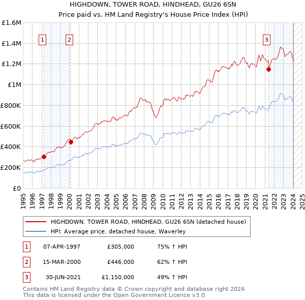 HIGHDOWN, TOWER ROAD, HINDHEAD, GU26 6SN: Price paid vs HM Land Registry's House Price Index