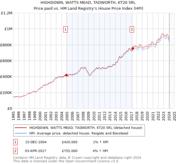 HIGHDOWN, WATTS MEAD, TADWORTH, KT20 5RL: Price paid vs HM Land Registry's House Price Index