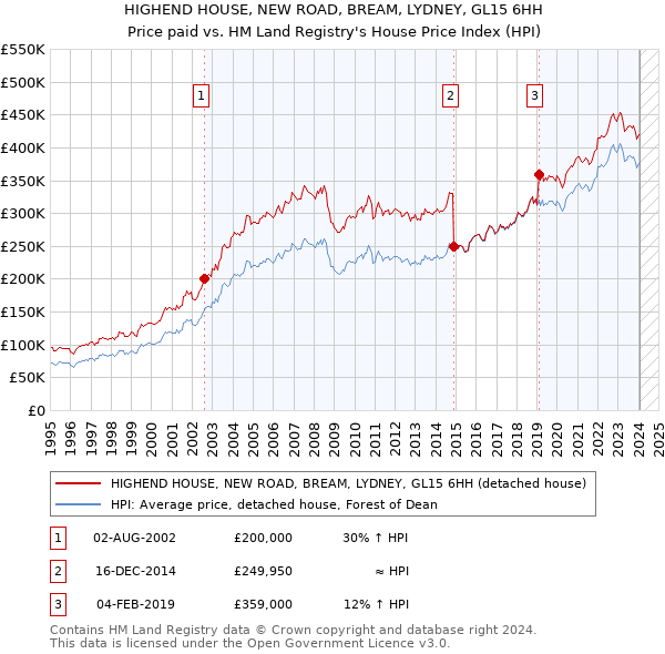 HIGHEND HOUSE, NEW ROAD, BREAM, LYDNEY, GL15 6HH: Price paid vs HM Land Registry's House Price Index