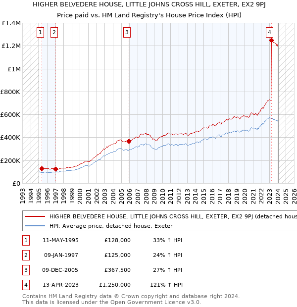 HIGHER BELVEDERE HOUSE, LITTLE JOHNS CROSS HILL, EXETER, EX2 9PJ: Price paid vs HM Land Registry's House Price Index