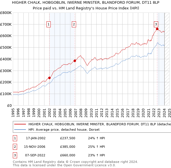 HIGHER CHALK, HOBGOBLIN, IWERNE MINSTER, BLANDFORD FORUM, DT11 8LP: Price paid vs HM Land Registry's House Price Index
