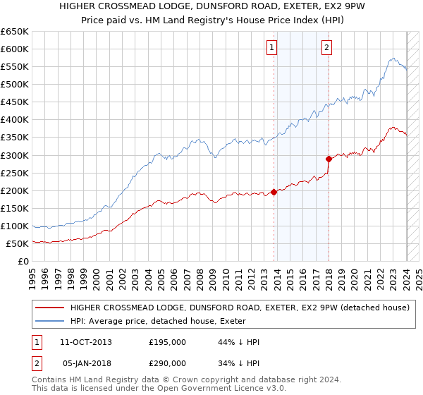 HIGHER CROSSMEAD LODGE, DUNSFORD ROAD, EXETER, EX2 9PW: Price paid vs HM Land Registry's House Price Index