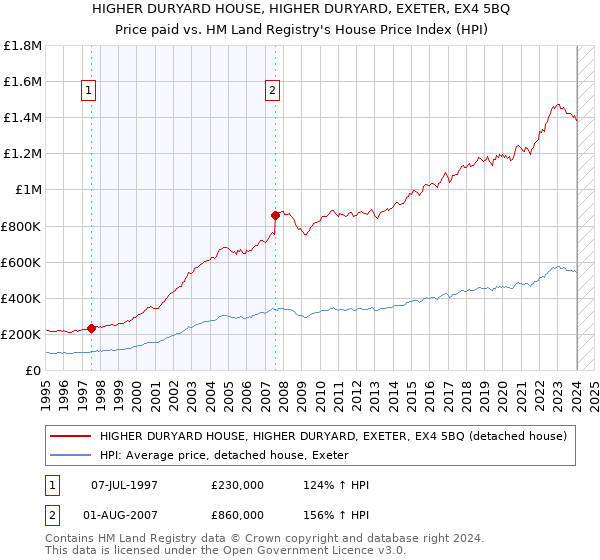 HIGHER DURYARD HOUSE, HIGHER DURYARD, EXETER, EX4 5BQ: Price paid vs HM Land Registry's House Price Index