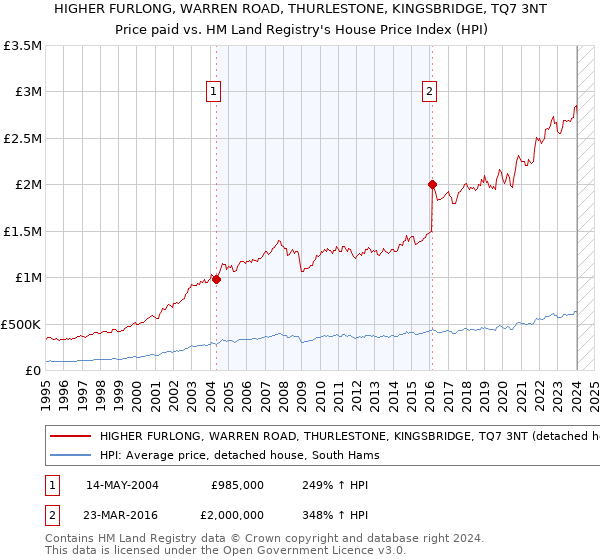 HIGHER FURLONG, WARREN ROAD, THURLESTONE, KINGSBRIDGE, TQ7 3NT: Price paid vs HM Land Registry's House Price Index