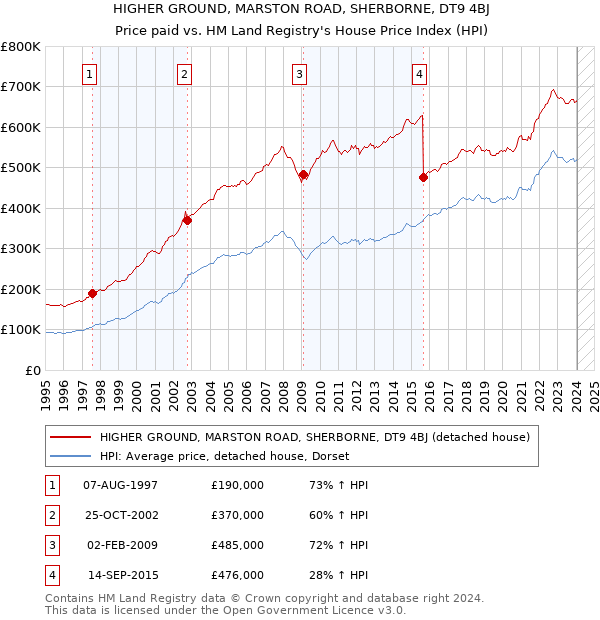 HIGHER GROUND, MARSTON ROAD, SHERBORNE, DT9 4BJ: Price paid vs HM Land Registry's House Price Index