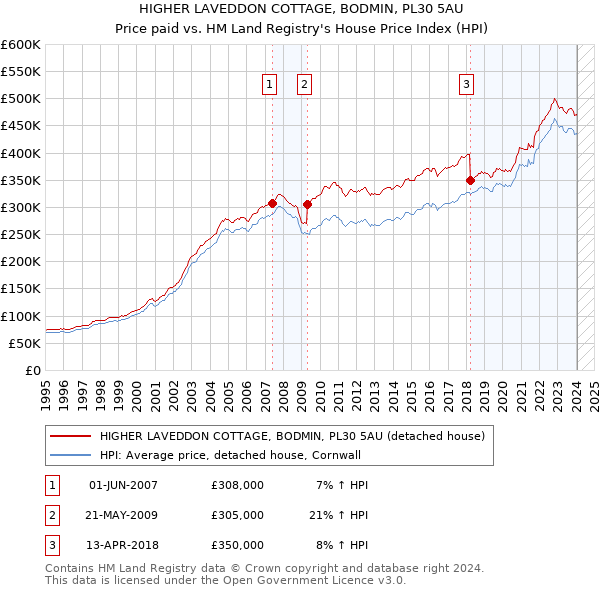 HIGHER LAVEDDON COTTAGE, BODMIN, PL30 5AU: Price paid vs HM Land Registry's House Price Index