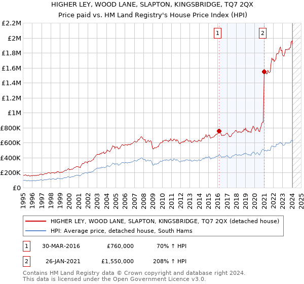 HIGHER LEY, WOOD LANE, SLAPTON, KINGSBRIDGE, TQ7 2QX: Price paid vs HM Land Registry's House Price Index