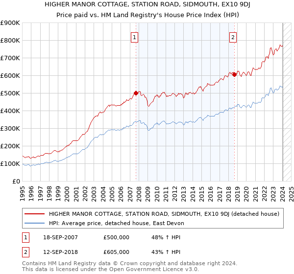 HIGHER MANOR COTTAGE, STATION ROAD, SIDMOUTH, EX10 9DJ: Price paid vs HM Land Registry's House Price Index