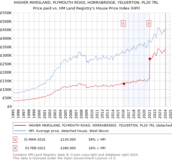 HIGHER MARSLAND, PLYMOUTH ROAD, HORRABRIDGE, YELVERTON, PL20 7RL: Price paid vs HM Land Registry's House Price Index