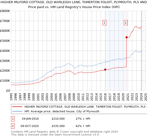 HIGHER MILFORD COTTAGE, OLD WARLEIGH LANE, TAMERTON FOLIOT, PLYMOUTH, PL5 4ND: Price paid vs HM Land Registry's House Price Index