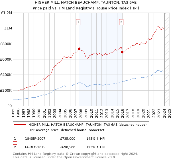 HIGHER MILL, HATCH BEAUCHAMP, TAUNTON, TA3 6AE: Price paid vs HM Land Registry's House Price Index