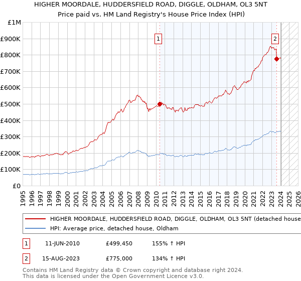 HIGHER MOORDALE, HUDDERSFIELD ROAD, DIGGLE, OLDHAM, OL3 5NT: Price paid vs HM Land Registry's House Price Index