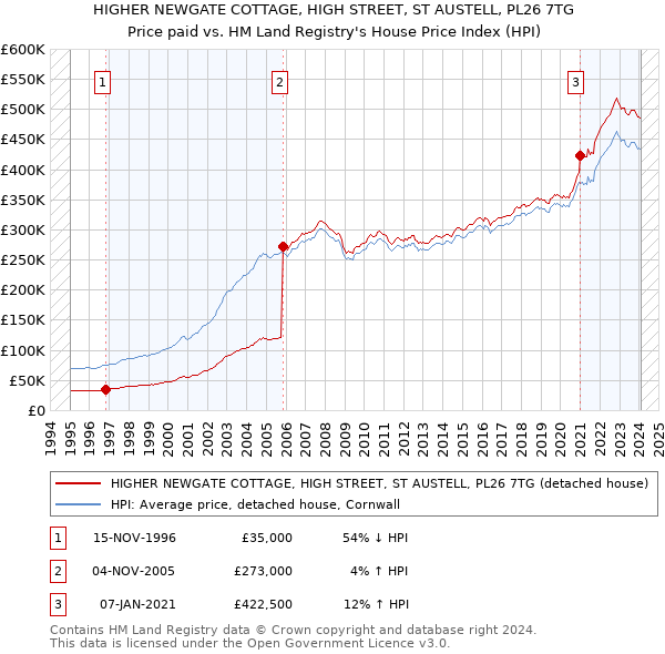 HIGHER NEWGATE COTTAGE, HIGH STREET, ST AUSTELL, PL26 7TG: Price paid vs HM Land Registry's House Price Index