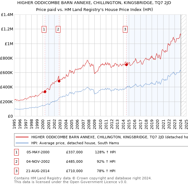 HIGHER ODDICOMBE BARN ANNEXE, CHILLINGTON, KINGSBRIDGE, TQ7 2JD: Price paid vs HM Land Registry's House Price Index