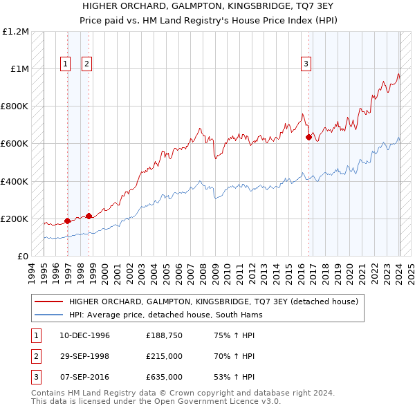 HIGHER ORCHARD, GALMPTON, KINGSBRIDGE, TQ7 3EY: Price paid vs HM Land Registry's House Price Index