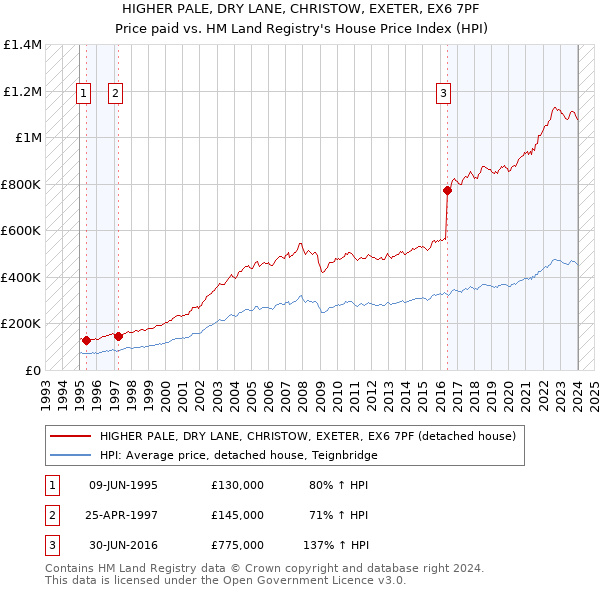 HIGHER PALE, DRY LANE, CHRISTOW, EXETER, EX6 7PF: Price paid vs HM Land Registry's House Price Index