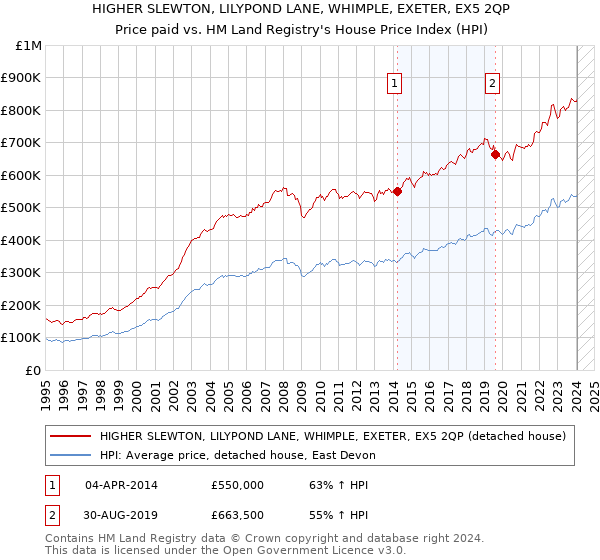 HIGHER SLEWTON, LILYPOND LANE, WHIMPLE, EXETER, EX5 2QP: Price paid vs HM Land Registry's House Price Index