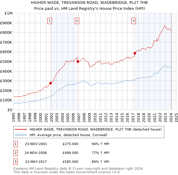 HIGHER WADE, TREVANSON ROAD, WADEBRIDGE, PL27 7HB: Price paid vs HM Land Registry's House Price Index