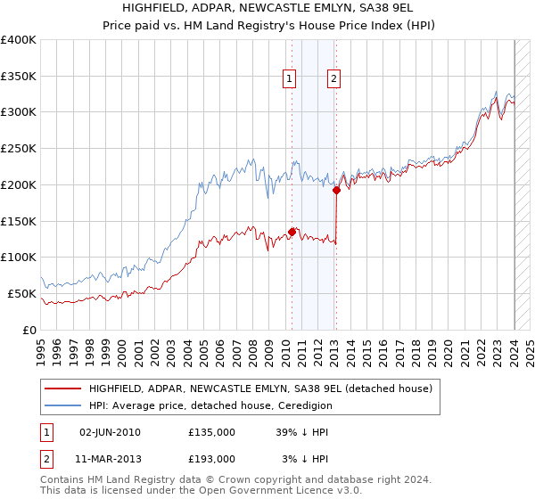 HIGHFIELD, ADPAR, NEWCASTLE EMLYN, SA38 9EL: Price paid vs HM Land Registry's House Price Index