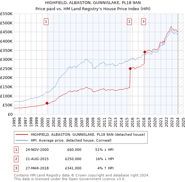 HIGHFIELD, ALBASTON, GUNNISLAKE, PL18 9AN: Price paid vs HM Land Registry's House Price Index