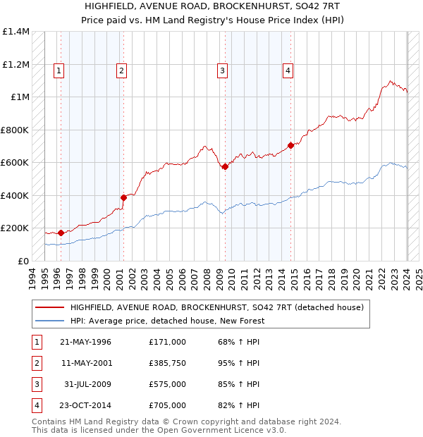 HIGHFIELD, AVENUE ROAD, BROCKENHURST, SO42 7RT: Price paid vs HM Land Registry's House Price Index
