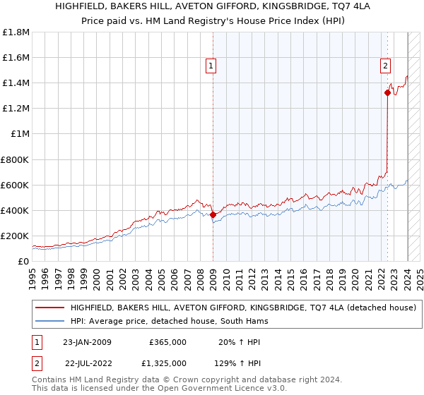 HIGHFIELD, BAKERS HILL, AVETON GIFFORD, KINGSBRIDGE, TQ7 4LA: Price paid vs HM Land Registry's House Price Index
