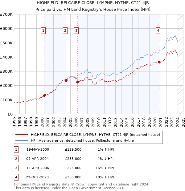 HIGHFIELD, BELCAIRE CLOSE, LYMPNE, HYTHE, CT21 4JR: Price paid vs HM Land Registry's House Price Index