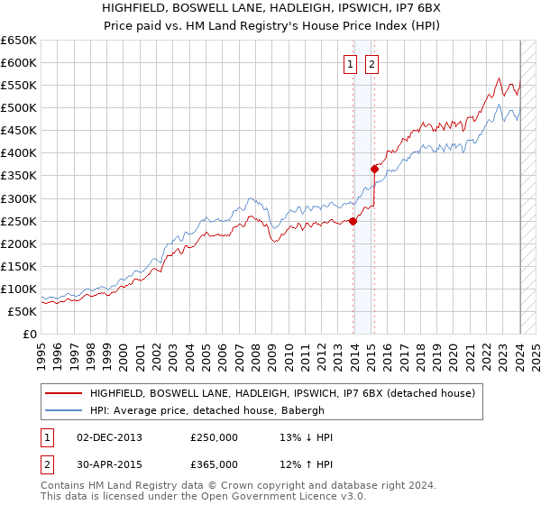 HIGHFIELD, BOSWELL LANE, HADLEIGH, IPSWICH, IP7 6BX: Price paid vs HM Land Registry's House Price Index