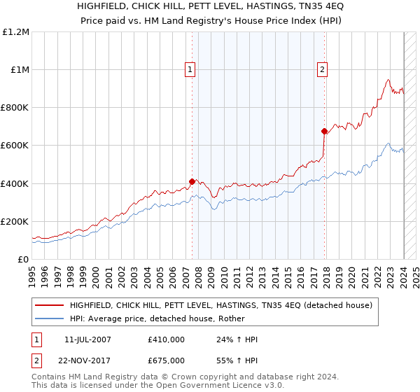 HIGHFIELD, CHICK HILL, PETT LEVEL, HASTINGS, TN35 4EQ: Price paid vs HM Land Registry's House Price Index