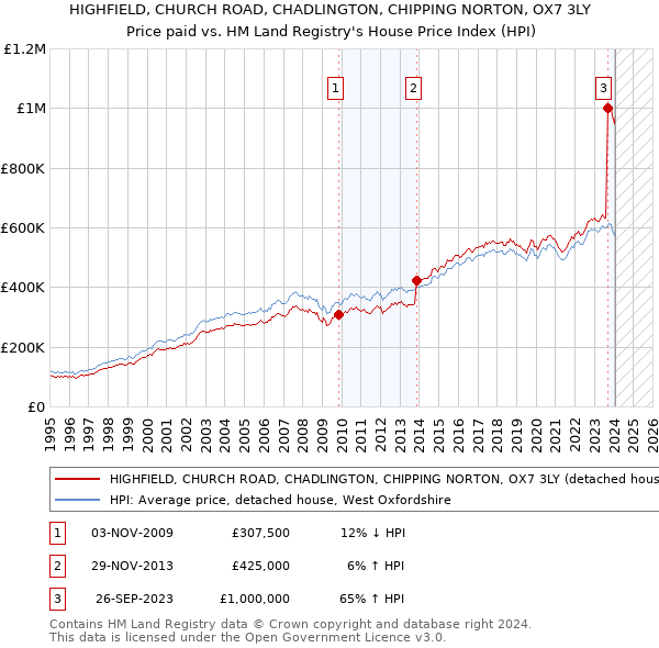 HIGHFIELD, CHURCH ROAD, CHADLINGTON, CHIPPING NORTON, OX7 3LY: Price paid vs HM Land Registry's House Price Index