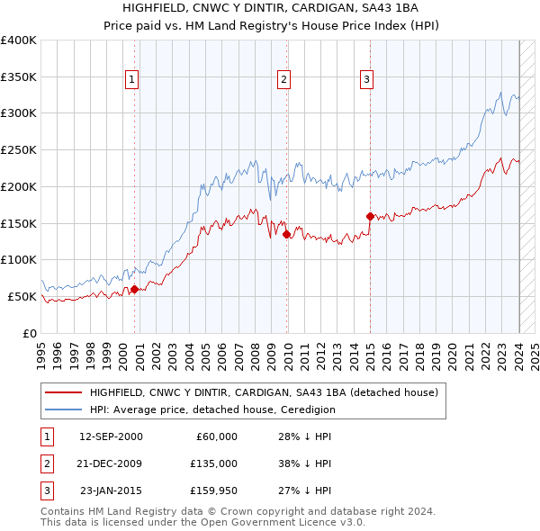 HIGHFIELD, CNWC Y DINTIR, CARDIGAN, SA43 1BA: Price paid vs HM Land Registry's House Price Index