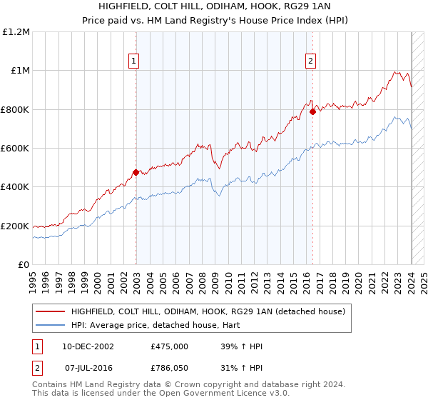 HIGHFIELD, COLT HILL, ODIHAM, HOOK, RG29 1AN: Price paid vs HM Land Registry's House Price Index