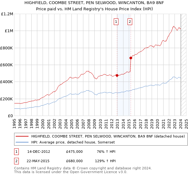 HIGHFIELD, COOMBE STREET, PEN SELWOOD, WINCANTON, BA9 8NF: Price paid vs HM Land Registry's House Price Index