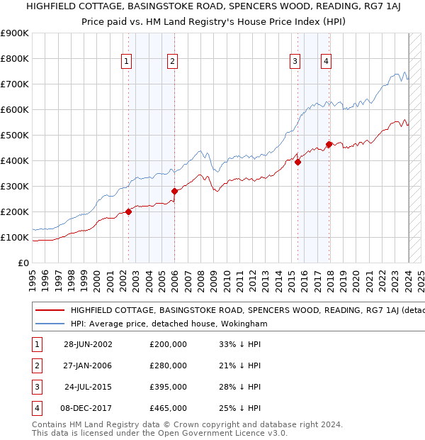 HIGHFIELD COTTAGE, BASINGSTOKE ROAD, SPENCERS WOOD, READING, RG7 1AJ: Price paid vs HM Land Registry's House Price Index
