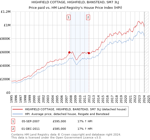 HIGHFIELD COTTAGE, HIGHFIELD, BANSTEAD, SM7 3LJ: Price paid vs HM Land Registry's House Price Index