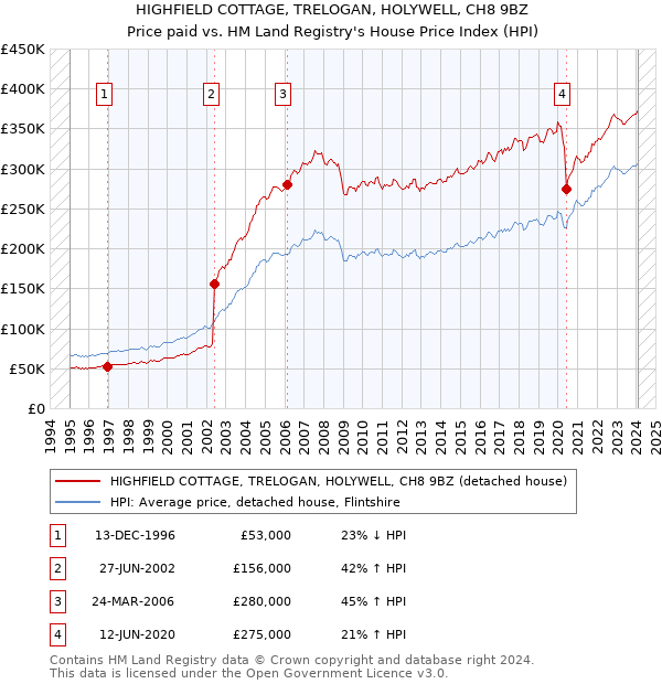 HIGHFIELD COTTAGE, TRELOGAN, HOLYWELL, CH8 9BZ: Price paid vs HM Land Registry's House Price Index
