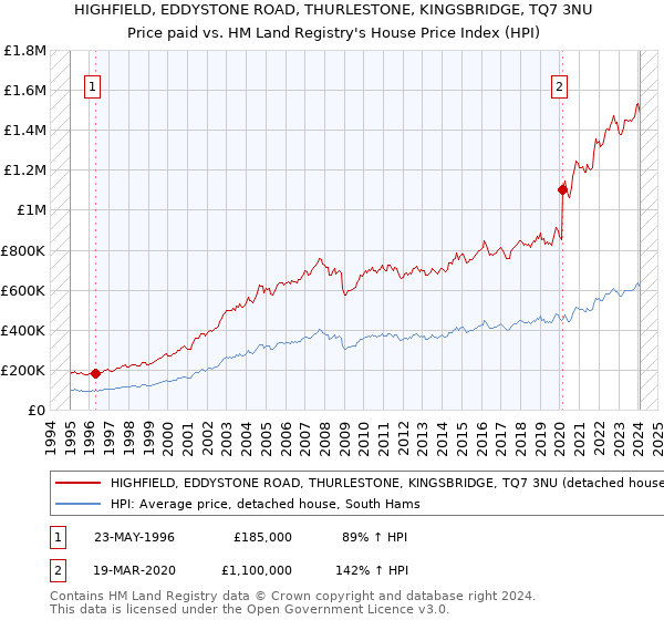 HIGHFIELD, EDDYSTONE ROAD, THURLESTONE, KINGSBRIDGE, TQ7 3NU: Price paid vs HM Land Registry's House Price Index