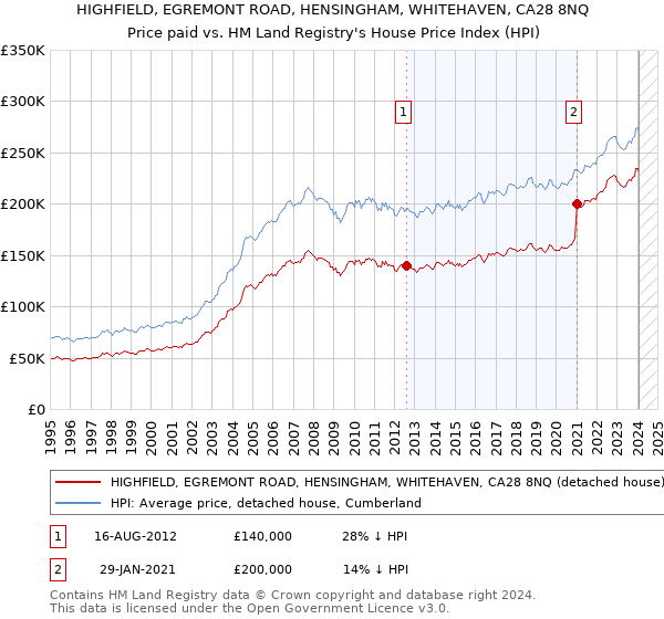 HIGHFIELD, EGREMONT ROAD, HENSINGHAM, WHITEHAVEN, CA28 8NQ: Price paid vs HM Land Registry's House Price Index