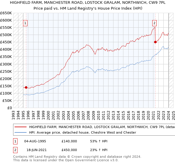 HIGHFIELD FARM, MANCHESTER ROAD, LOSTOCK GRALAM, NORTHWICH, CW9 7PL: Price paid vs HM Land Registry's House Price Index