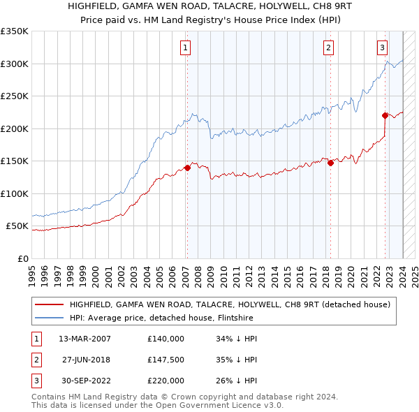 HIGHFIELD, GAMFA WEN ROAD, TALACRE, HOLYWELL, CH8 9RT: Price paid vs HM Land Registry's House Price Index