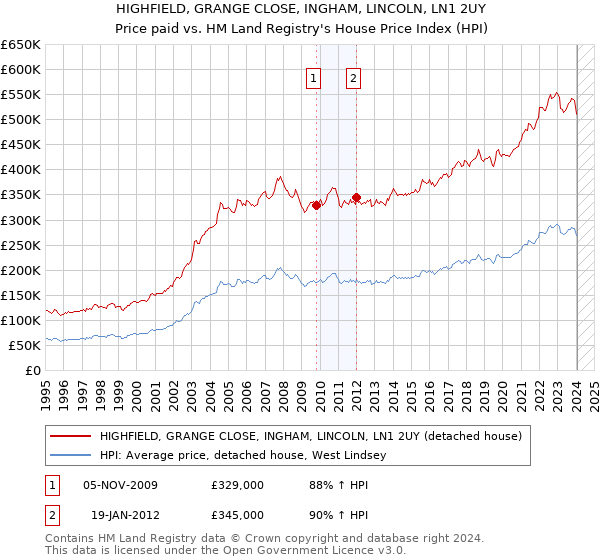HIGHFIELD, GRANGE CLOSE, INGHAM, LINCOLN, LN1 2UY: Price paid vs HM Land Registry's House Price Index