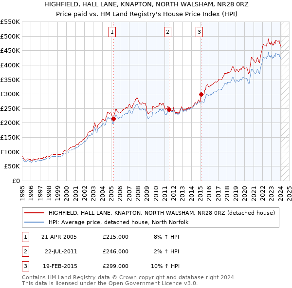 HIGHFIELD, HALL LANE, KNAPTON, NORTH WALSHAM, NR28 0RZ: Price paid vs HM Land Registry's House Price Index