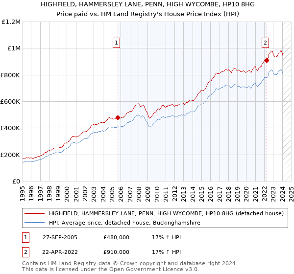 HIGHFIELD, HAMMERSLEY LANE, PENN, HIGH WYCOMBE, HP10 8HG: Price paid vs HM Land Registry's House Price Index