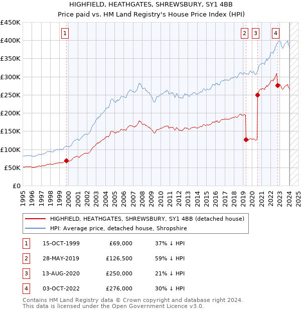 HIGHFIELD, HEATHGATES, SHREWSBURY, SY1 4BB: Price paid vs HM Land Registry's House Price Index